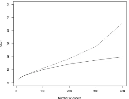 Figure 1: Empirical and theoretical optimal returns for diﬀerent numbers of assets