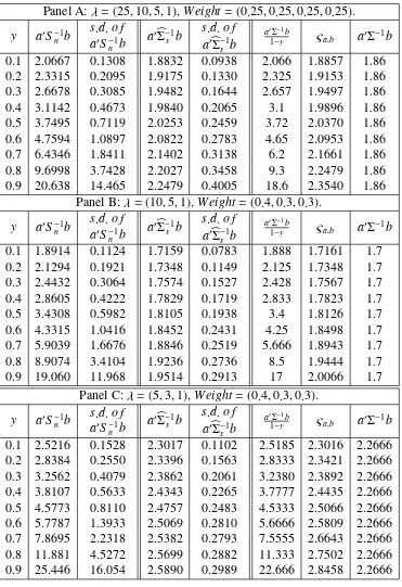 Table 1: Comparison of a′S −1n b, a′�Σ−1s b, limp→∞,p/n→y a′�Σ−1s b, and a′Σ−1b.