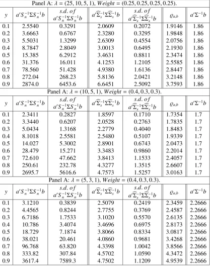 Table 3: Comparison of a′S −1n ΣS −1n b, a′�Σ−1s Σ�Σ−1s b, limp→∞ a′�Σ−1s Σ�Σ−1s b, and a′Σ−1b.