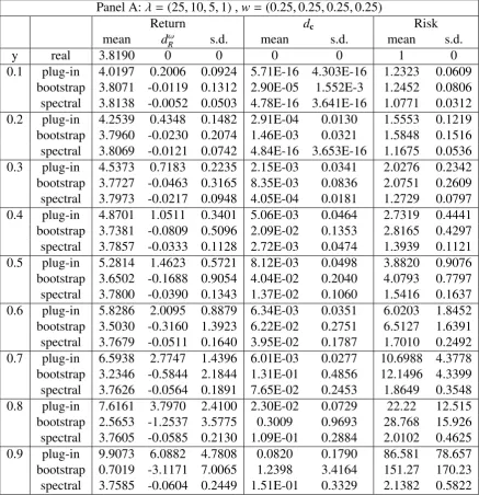 Table 5: Comparison of spectral-corrected estimation with the plug-in and Bootstrap-correctedestimations