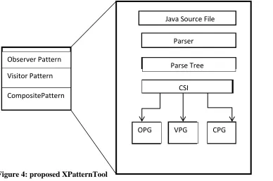 Figure 4: proposed XPatternTool   