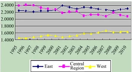 Table 1. Pollution emissions index of 28 provinces in China (1995-2010).