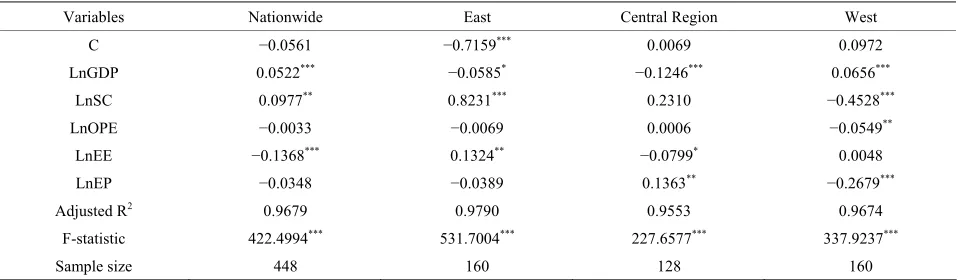 Table 2. Test results of model specification. 