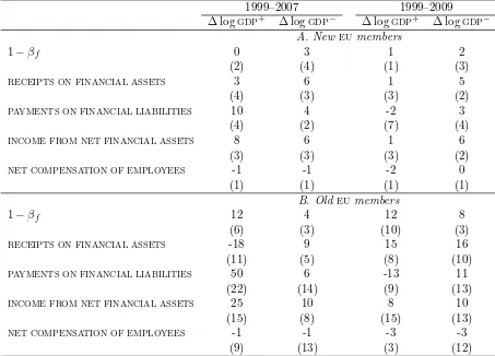 Table 8: Smoothing via net factor income and its subcomponents in new and old EU countries under asymmetric output shocks (percent): 1999–2009