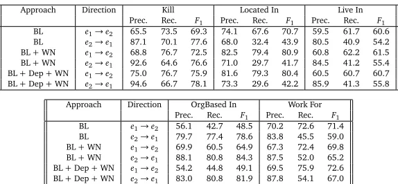 Table 2: Performance of entity sequence kernels (Kes) on both relation directions.