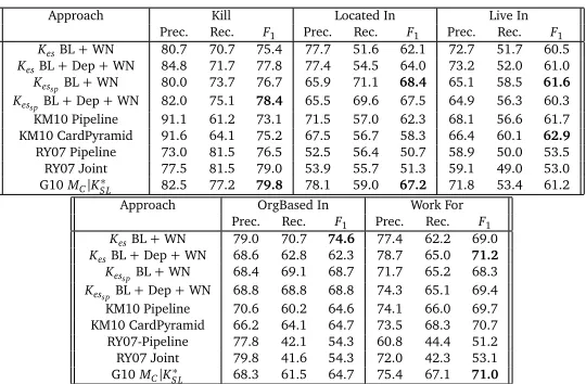 Table 3: Comparison with existing state-of-the-art systems (Average F1)