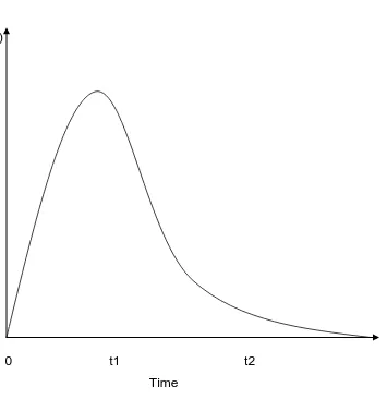Figure 1.  Example of a Probability Density Function (from Townsend & Ashby, 