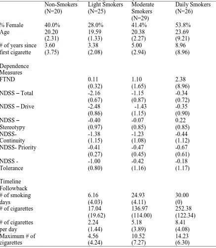 Table 1. Means and standard deviations of smoking group descriptives. 