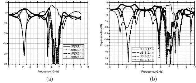Figure 5. (a) Scattering parameters corresponding to the proposedbranch-line coupler; (b) Scattering parameters corresponding to theproposed rat-race coupler.
