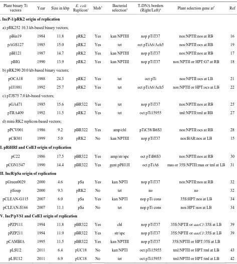 Table 1. Overview of plant binary Ti vectors listed based on the broad host-range replicons used for propagation in  Agrobac-terium tumefaciens and/or Escherichia coli