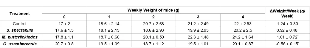 Table 1: The effects of oral administration of 1.0 g of medicinal plant extracts/kg body weight of mouse on weekly weight change for one month