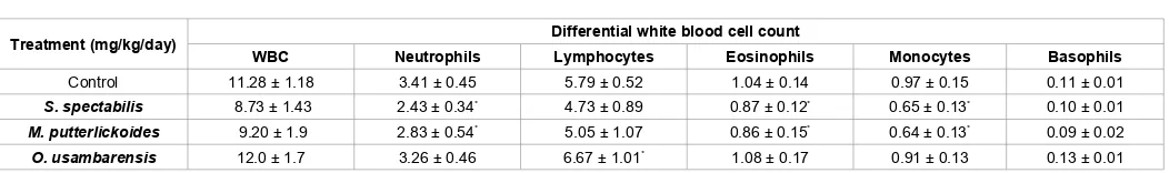 Table 4: Effects of oral administration of 1 g/kg body weight of different plant extract on differential white blood cell count in mice