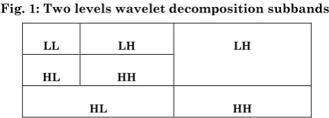 Fig. 1: Two levels wavelet decomposition subbands. 
