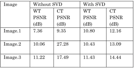Table 1 gives the Peak Signal to Noise Ratio of the proposed method tested with various host images