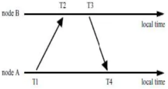 Figure 2: Two Way Message Exchange Between A Pair of Nodes.[5] 