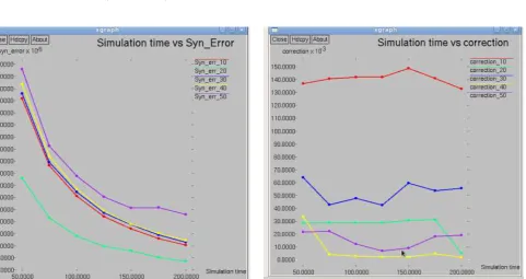 Figure 8 Simulation Time vs Synchronization 
