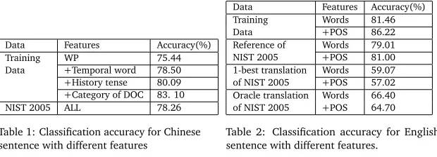 Table 1 also shows one result for Chinese sentences from a test set “NIST 2005”(see Section 5).There are 4 English references for NIST 2005, we choose one of them and determine their majortense using the method described in Section 3.1 and thus obtain the 