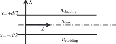Figure 1. Dielectric planar waveguide geometry.