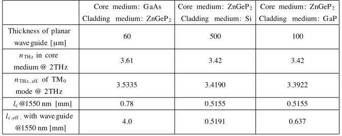 Table 2.Three diﬀerent planar waveguide structures and theircoherence lengths.