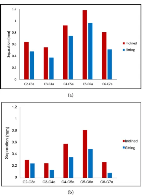 Figure 9. Posterior intervertebral separations at 10˚ (a) and 40˚(b). 