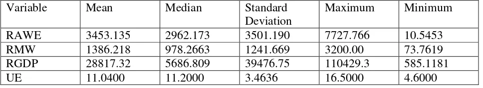 Table 3: Descriptive Statistics (Panel Data) 