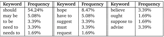 Table 1: Sample output of actionable comments extraction and normalization task.