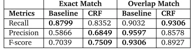 Table 3: Entity Extraction Results