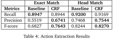 Table 5: F-score results comparison between single link and complete link