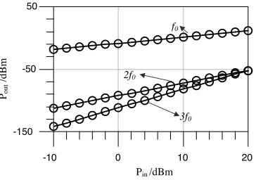 Figure 4. Comparison of(b) S-parameters between the empirical model(circles) and the SVR based model (solid line) of SiC MESFET in thefrequency range of 500 MHz–20 GHz