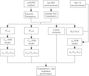 Figure 2. The proposed SVR based nonlinear modeling ﬂow chat.