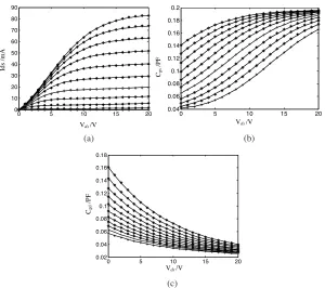Figure 3. The plots of predicted results vs. testing samples. (a) Plotof predictedof predicted Ids results (solid line) vs