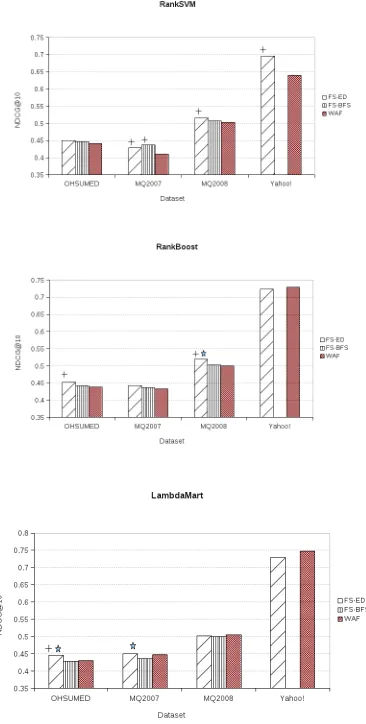 Figure 2: Performance evaluation of feature selection schemes on different datasets with RankSVM, RankBoost andLambdaMART