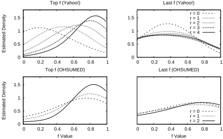 Figure 3: The estimated density of the top and last features according to FS-ED over relevance classes (r) on Yahoo!and OHSUMED