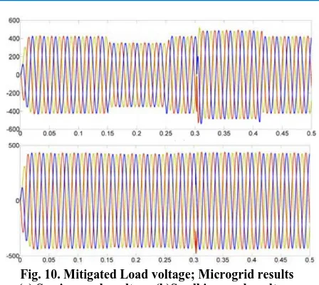 Fig. 10. Mitigated Load voltage; Microgrid results            (a) Sag in supply voltage (b)Swell in supply voltage 