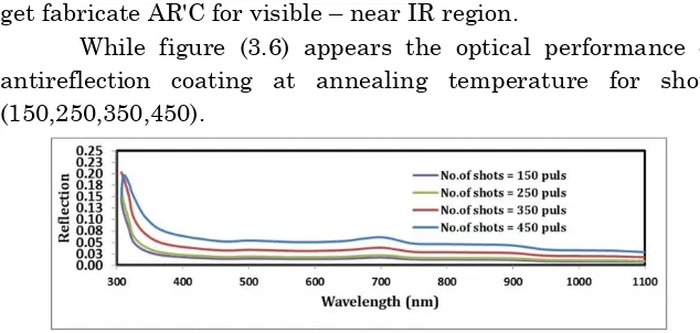 Figure (3.5) optical performance of AR'C for experiment result at R.T for different thicknesses