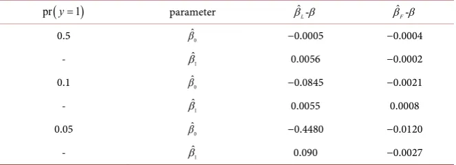 Table 3. Results of 100,000 simulations with sample size n = 40 and (0.5, 0.1, 0.05) propotion of y = 1