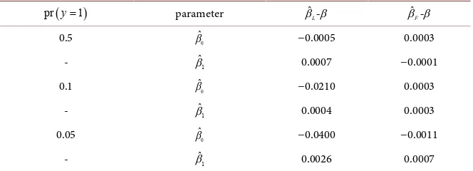 Table 1. Results of 100,000 simulations with sample size n = 500 and (0.5, 0.1, 0.05) propotion of y = 1