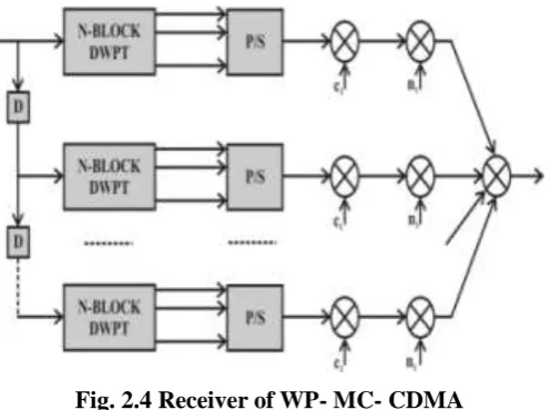 Fig.2.3 Transmitter of WP-MC-CDMA 