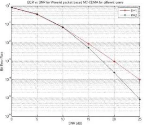 Fig.3. BER VS SNR for Wavelet packet based MC-CDMA for different users 