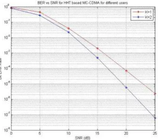 Fig 3.3. Shows the bit error rate versus SNR curves for different users of HHT based MC-CDMA scheme