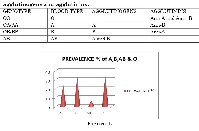 TABLE 1: Blood types with their genotypes and their constituent agglutinogens and agglutinins