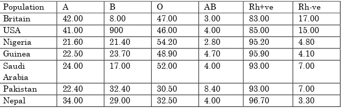 Table 4.Comparison of Frequency percentage of ABO and Rhesus blood group different areas of India 