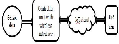 Fig 1:Simple block diagram of home automation   