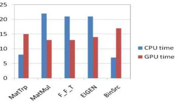 Table 3 CPU and GPU utilization of 5 applications 