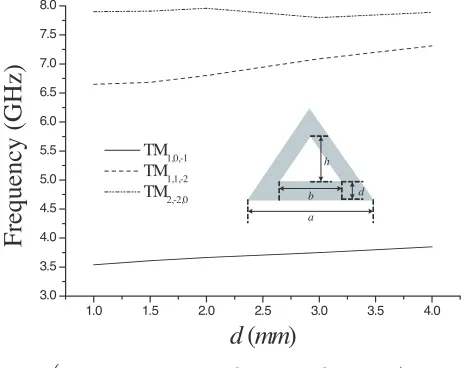 Figure 1. Resonant property of the equilateral triangular resonatorwith fractal defection.