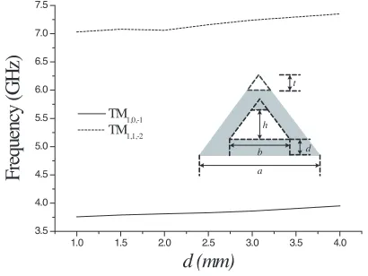 Figure 2. Resonant property of the equilateral triangular resonatorwith trapezoidal defection.