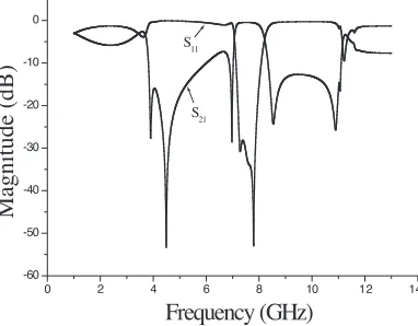 Figure 7. Frequency responses of the higher order modes operationfor the triangular resonator bandpass ﬁlter with top triangle cut(d = 1.5 mm, t = 2 mm).