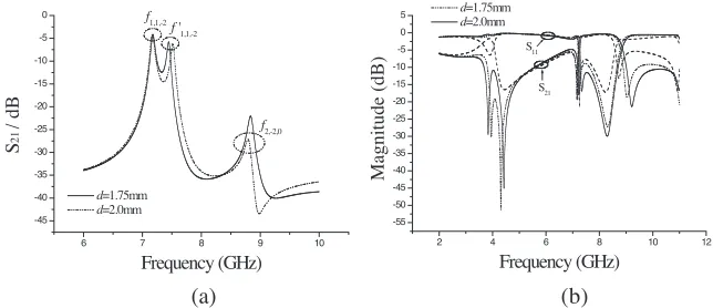 Figure 8. Modiﬁed bandpass ﬁlter with tunable operation, (a) withtop triangle cut (trapezoidal defection (h = 4 mm), (b) with trapezoidal defection andh = 4 mm, t = 3 mm).
