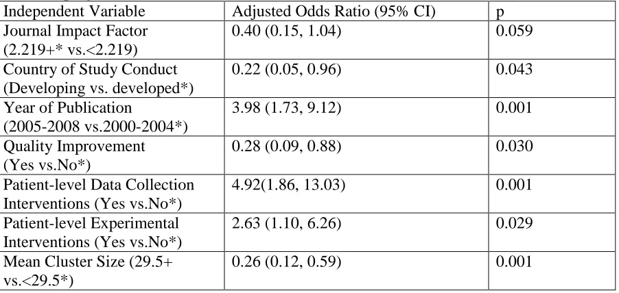 Table 4. Adjusted odds ratios between obtaining informed consent from cluster members and independent variables, with country of study conduct comparing developed countries to developing countries