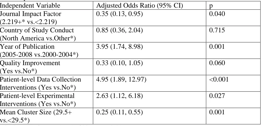 Table 2. Adjusted odds ratios between obtaining informed consent from cluster members and independent variables